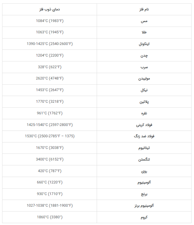 جدول نقطه ذوب فلزات پایه و رایج/ دمای ذوب فلزات